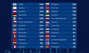 Benny cristo avec son titre kemama.il a été cette année reconduit par la chaîne et propose un titre tout aussi entraînant, omaga. Classement Eurovision 2018 Complet Israel Gagnante Et France Decue N 13 Eurovision Nouveautes Tele Com