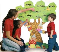 Arvore Dos Nomes Proprios So Escola
