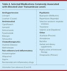 Normal Liver Enzymes Levels Chart 2019