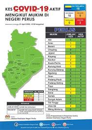 Below is the full list of red zones and its number of active cases: Perlis Now Covid 19 Green Zone Asia Newsday