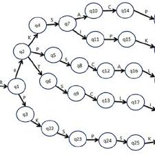The phonetic alphabet is the list of symbols or codes that shows what a speech sound or letter sounds like in english. A Prefix Tree Automaton Pta Generated Over Five Protein Sequences I Download Scientific Diagram