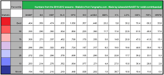 What Is A Good On Base Percentage Baseball