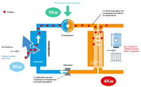Climatiseur pour 1 pièce de 10m² à 20 m². Pompe A Chaleur Air Eau Ou Air Air Laquelle Choisir Gaz Service Rapide