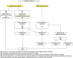 Know about lung cancer symptoms, causes with diagnosis and home remedies. Early And Locally Advanced Non Small Cell Lung Cancer Nsclc Esmo Clinical Practice Guidelines For Diagnosis Treatment And Follow Up Annals Of Oncology