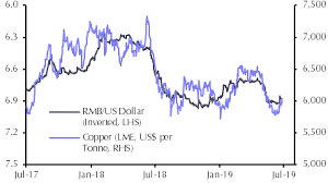 Copper Not To Come A Cropper Capital Economics