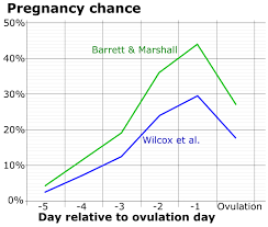 Fertility Awareness Wikipedia