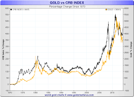 Gold Vs The Crb Commodity Index Acting Man Pater