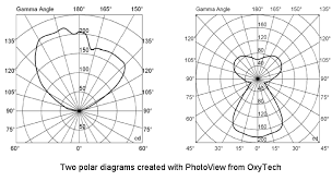 How To Understand Photometric Polar Diagrams