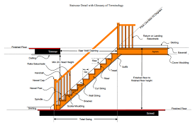 Staircase Terminology