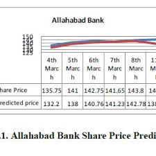 Allahabad bank bse price history. Pdf An Optimal Stock Portfolio Construction Model Using Genetic Algorithm