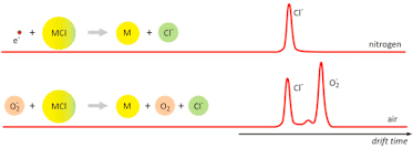 3 ) electron capture detector ecd selective detector for halogenated compound 4) nitrogen phosphorus detector npd selective detector for often, especially in gas chromatography, results are expressed as purity of some main component. Ion Mobility Spectrometers And Electron Capture Detector A Comparison Of Detection Capabilities Sciencedirect