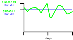 what is the hba1c