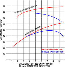 meyer hardness test wikipedia