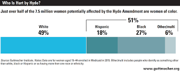 In 2017, the house passed a bill attempting to enshrine hyde permanently in law, but it failed to pass the senate. In Real Life Federal Restrictions On Abortion Coverage And The Women They Impact Guttmacher Institute