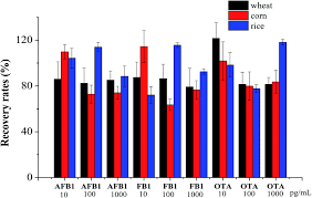 We did not find results for: Multiplex Chemiluminescent Immunoassay For Screening Of Mycotoxins Using Photonic Crystal Microsphere Suspension Array Analyst Rsc Publishing Doi 10 1039 C3an02032k