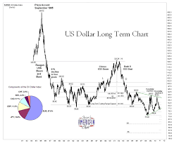 U S Dollar Long Term Chart The Market Oracle