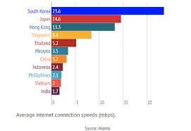 A 100 % fibre optic internet connection malaysia presented to you by time. Vietnam Internet Speed Is Slowest In Asia