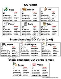 Spanish Irregular Yo Verbs Conjugations Notes From Spanish