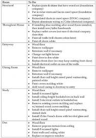 2009 March It S Great To Be Home Part 2 Remodeling Checklist Home Renovation Remodel