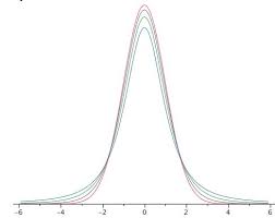 T Distribution