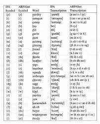 Below are listed morse code plus a few phonetic alphabets. International Phonetic Alphabet Google Search Phonetisches Alphabet Spracherkennung Studieren Tipps