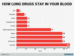 how long drugs stay in your body