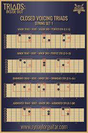 In music, a triad is a set of three notes (or pitch classes) that can be stacked vertically in thirds. Guitar Triads Grow As A Guitarist With Neat Guitar Theory Graphics Tips And Tricks Ry Naylor Guitar
