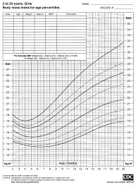 2000 Cdc Growth Charts For The United States Bmi For Age