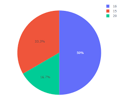 Plotly Pie Chart And Label Order Stack Overflow
