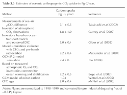 the oceanic sink for carbon dioxide