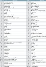 Some are formed from tectonic processes which bring about friction, horizontal pressure, and shape alteration. Corveg Geology Codes Alphabetical Listing Download Scientific Diagram
