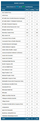 Part xv of the indian constitution deals with elections, and establishes a commission for these matters. India Election Results 2019 Bjp Storms To Power With 303 Seats Congress Distant Second With 52 Gulf News India Gulf News