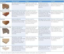 Flooring Options Table Best Flooring For Basements Scott S Reno To Reveal Basement Flooring Options Basement Flooring Flooring Options