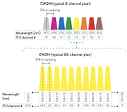 What is CWDM (Coarse Wavelength Division Multiplexing)? - Neos