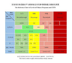 the reference chart of levels of chinese programs and cefr