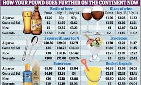 Following the uk's decision to leave the eu in 2016, the pound has generally bought between €1.10 to €1.20. British Holidaymakers Set For Best Pound To Euro Exchange Rate In Eight Years Daily Mail Online