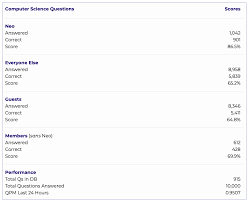 The following computer science facts and statistics provide a quick introduction to the changing trends in education and related careers. Debugging Our Computer Science Trivia Feature Page 4 Unix And Linux Forums