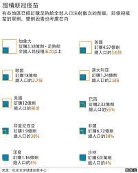 問卦疫苗分配「高雄2.1萬」比「新北1.8萬」多@gossiping，共有0則留言，0人參與討論，0推 0噓 0→， 請問 是因為雙北 之前 打疫苗的人比較多的關係嗎 ??新北 第一類到第三類 未打得總和 ， 比高雄第一類的人少 ??之前的疫苗是怎麼分的疫苗分配「高雄2.1萬」比「新北. Covax èˆ‡çª®åœ‹åˆ†äº«æ–°å† ç–«è‹—çš„åœ‹éš›è¡Œå‹• Bbc News ä¸­æ–‡