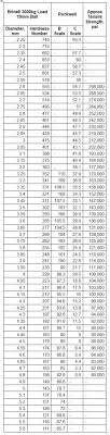 Hardness Conversion Technical Metal