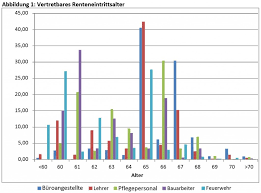 Oder müssen wir länger arbeiten? Fruherer Renteneintritt Fur Belastete Berufsgruppen