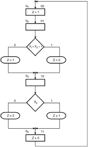 15 problem solving algorithmic state machine chart