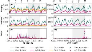 Here are some examples of what to expect when using a taxi or looking for an uber. On Ridesharing Competition And Accessibility Evidence From Uber Lyft And Taxi