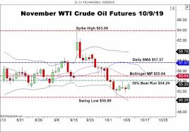 Fall Seasonality Apparent In Crude Oil Forex News By Fx