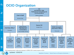 It Security Organization Chart Bedowntowndaytona Com