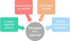 Your letter will have a date on it, after which it is no longer valid. Mortgage Pre Qualification Vs Mortgage Pre Approval The Truth About Mortgage