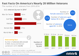 Chart Fast Facts On Americas Nearly 20 Million Veterans