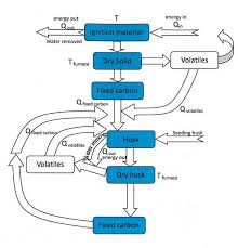 application and development of rice husk furnace