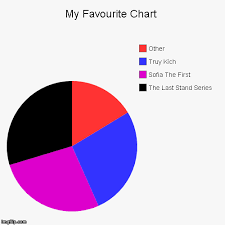 Chart Of My Favourite Imgflip