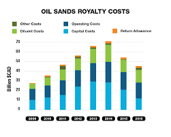 Oil Sands Royalties Alberta Ca