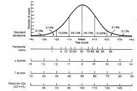 Normal Bell Curve Psychology Resources Bell Curve Normal Distribution